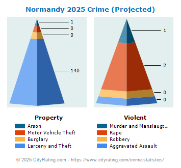 Normandy Crime 2025