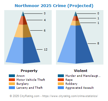 Northmoor Crime 2025