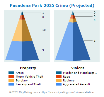 Pasadena Park Crime 2025