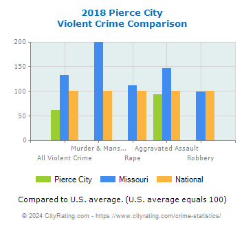 Pierce City Violent Crime vs. State and National Comparison