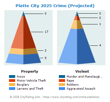 Platte City Crime 2025