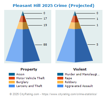 Pleasant Hill Crime 2025