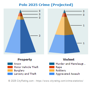 Polo Crime 2025