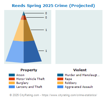 Reeds Spring Crime 2025