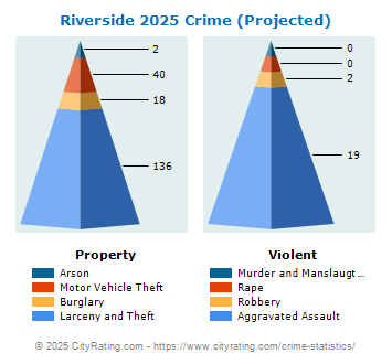 Riverside Crime 2025