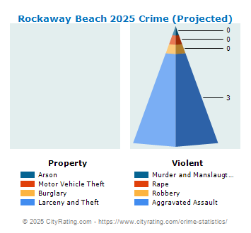 Rockaway Beach Crime 2025