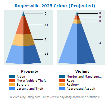 Rogersville Crime 2025