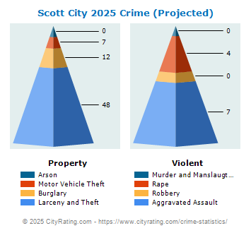 Scott City Crime 2025