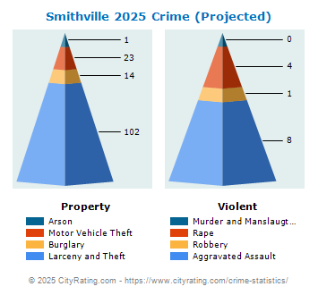 Smithville Crime 2025