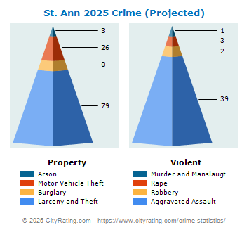 St. Ann Crime 2025