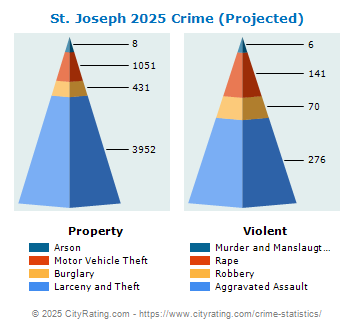 St. Joseph Crime 2025