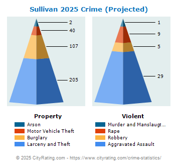 Sullivan Crime 2025