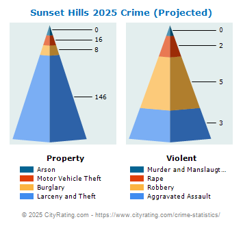 Sunset Hills Crime 2025