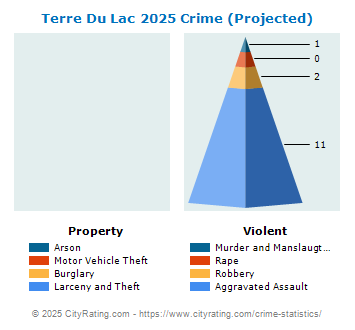 Terre Du Lac Crime 2025