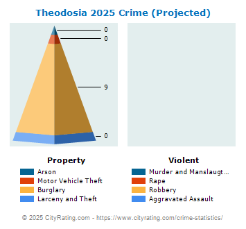 Theodosia Crime 2025