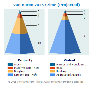 Van Buren Crime 2025