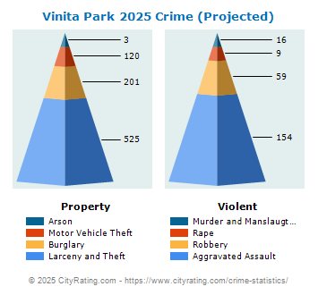 Vinita Park Crime 2025