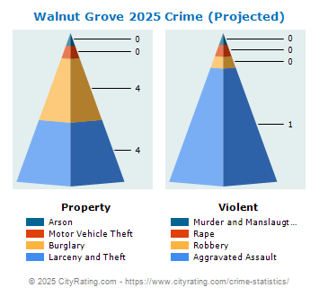 Walnut Grove Crime 2025