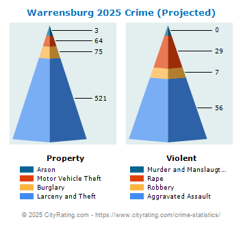 Warrensburg Crime 2025