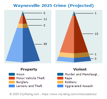 Waynesville Crime 2025