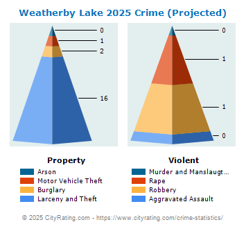 Weatherby Lake Crime 2025