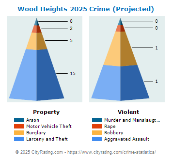 Wood Heights Crime 2025