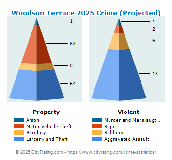 Woodson Terrace Crime 2025