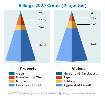 Billings Crime 2025