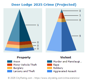 Deer Lodge Crime 2025