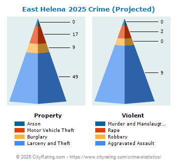 East Helena Crime 2025