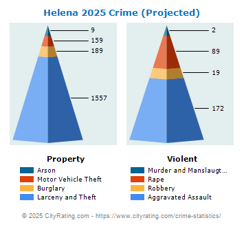 Helena Crime 2025