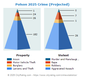 Polson Crime 2025