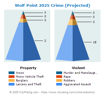 Wolf Point Crime 2025