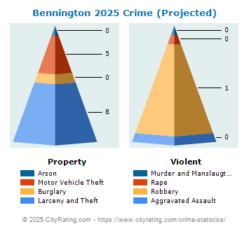 Bennington Crime 2025