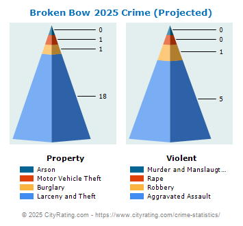 Broken Bow Crime 2025