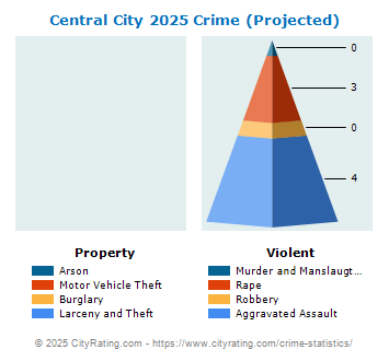 Central City Crime 2025