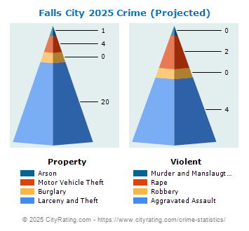 Falls City Crime 2025