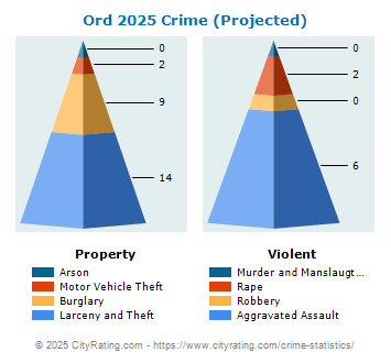 Ord Crime 2025