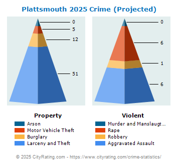 Plattsmouth Crime 2025