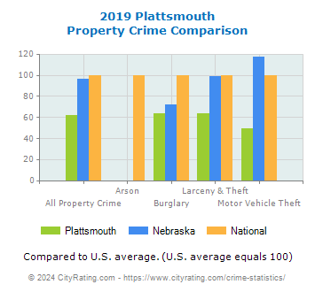 Plattsmouth Property Crime vs. State and National Comparison