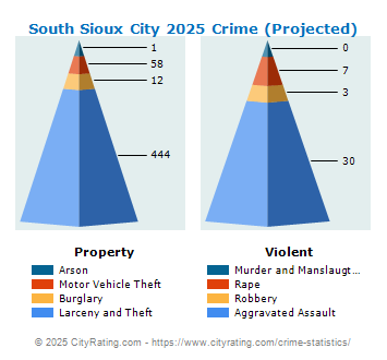 South Sioux City Crime 2025