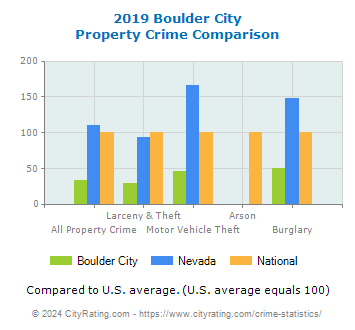 Boulder City Property Crime vs. State and National Comparison