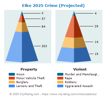 Elko Crime 2025