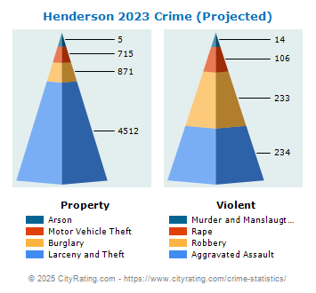 Henderson Crime Statistics: Nevada (NV) - CityRating.com