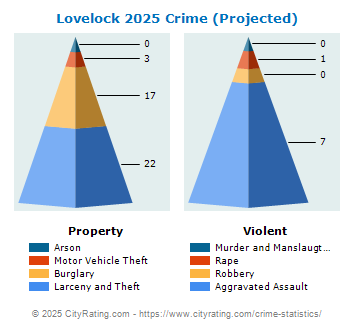 Lovelock Crime 2025