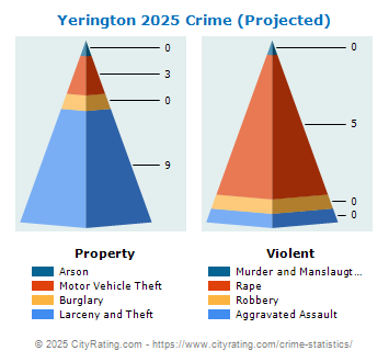 Yerington Crime 2025