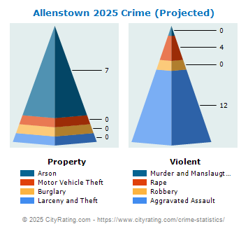 Allenstown Crime 2025