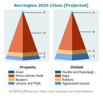 Barrington Crime 2025