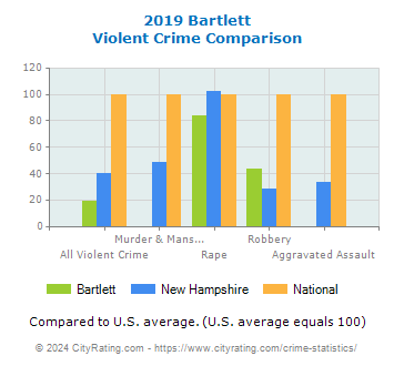 Bartlett Violent Crime vs. State and National Comparison
