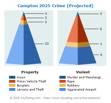 Campton Crime 2025